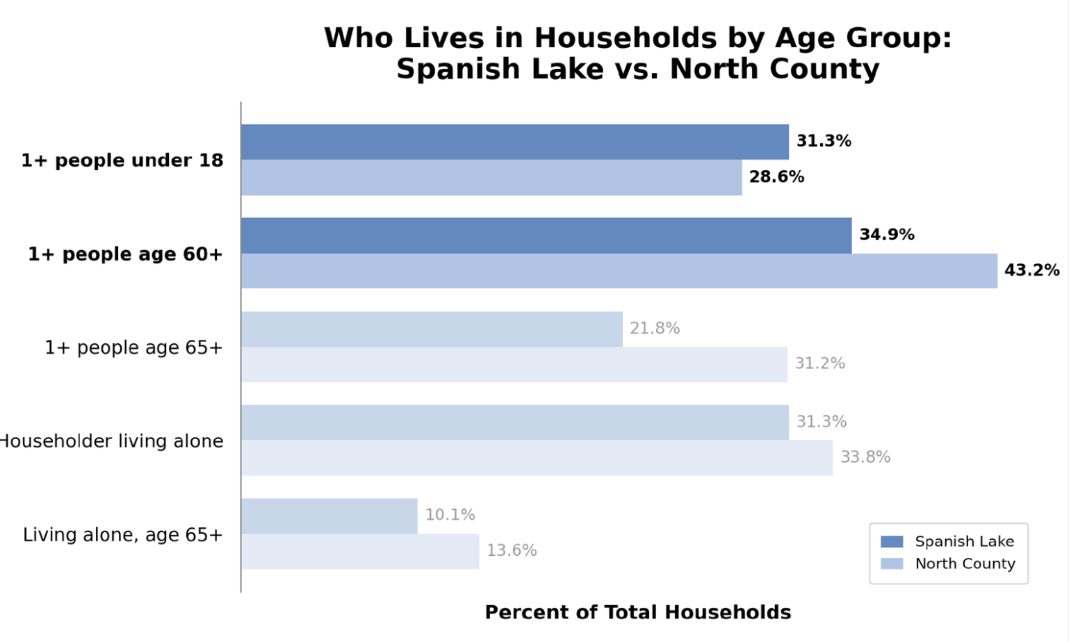 Bar graph showing that 31.3% of Spanish Lake residents are under 18, compared to 28.6% in North County. 34.9% of people in Spanish Lake are 60+ compared to 43.2% in North County.
