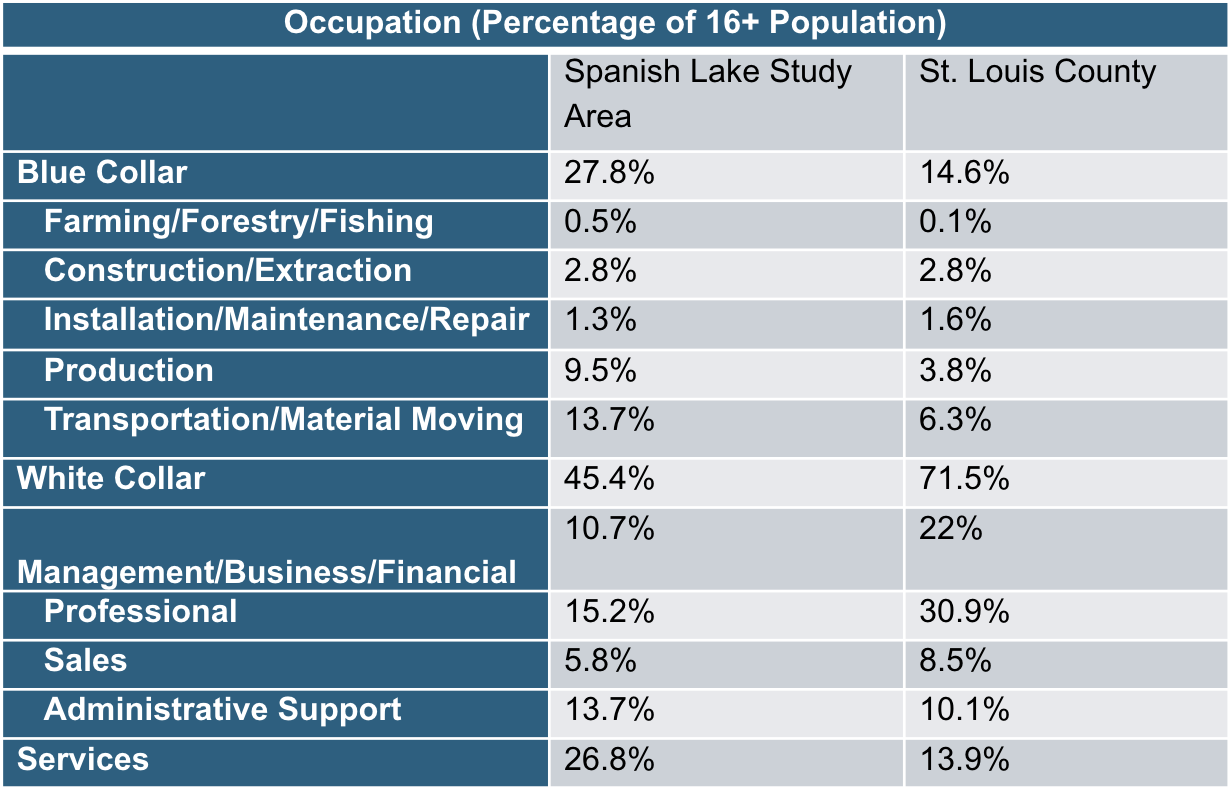 Table comparing occupation types between Spanish Lake and St. Louis County, showing more blue-collar and fewer white-collar jobs locally.