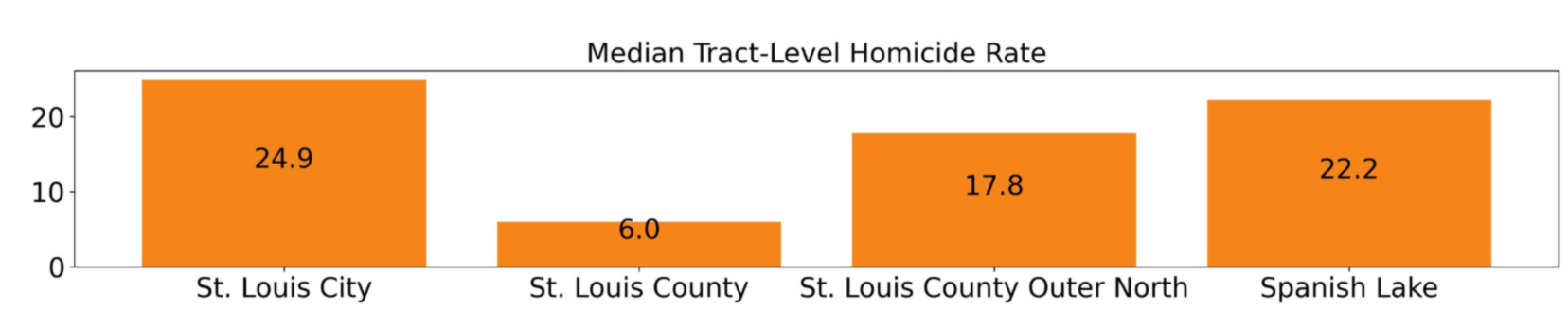 Bar graph comparing median tract-level homicide rate in St. Louis City (24.9), St. Louis County (6), St. Louis County Outer North (17.8), Spanish Lake (22.2).