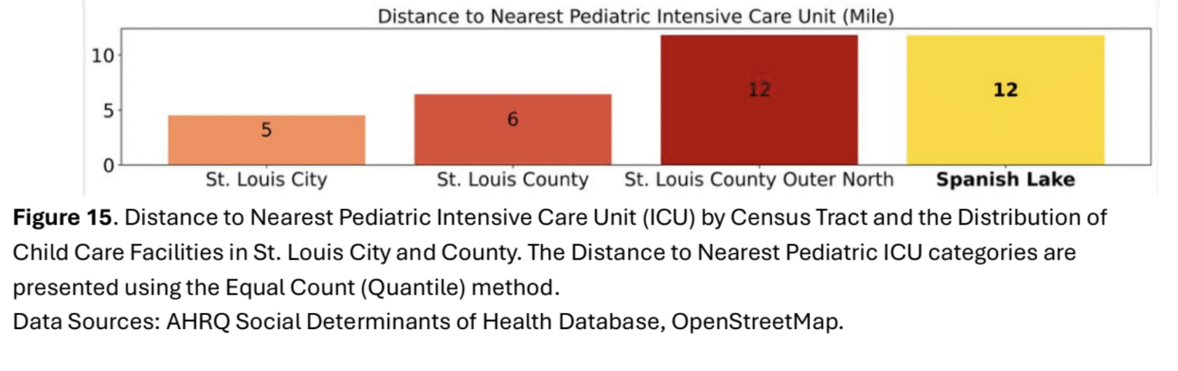 Bar graph comparing distance to nearest pediatric intensive care unit in St. Louis City (5 miles), St. Louis County (6 miles), St. Louis County Outer North (12 miles), Spanish Lake (12 miles).