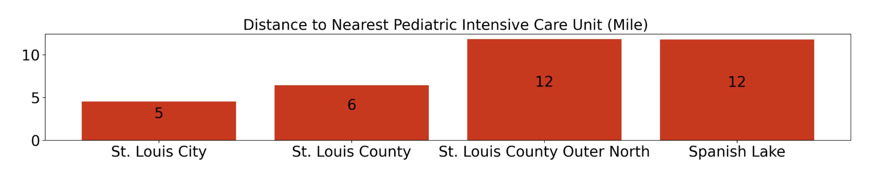 Bar graph comparing distance to nearest pediatric intensive care unit in St. Louis City (5 miles), St. Louis County (6 miles), St. Louis County Outer North (12 miles), Spanish Lake (12 miles).