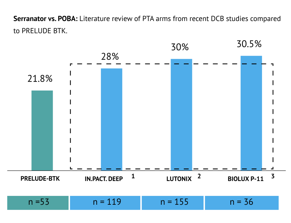 Bar chart comparing Serranator PRELUDE-BTK residual stenosis of 21.8% to POBA benchmark studies: IN.PACT DEEP 28%, LUTONIX 30%, and BIOLUX P-I 30.5%