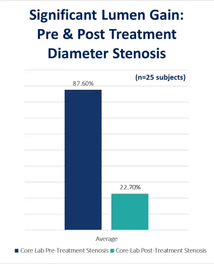 Chart showing 87.6% to 22.7% reduction in diameter stenosis with Serranator treatment (NCT03001700 study data)