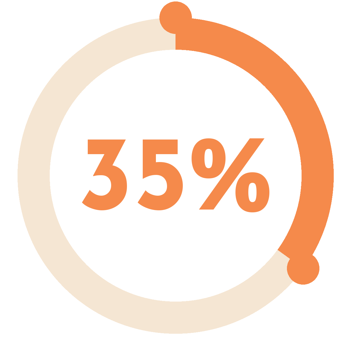 A circular progress chart showing 35%, with a beige and orange segmented ring around the percentage.