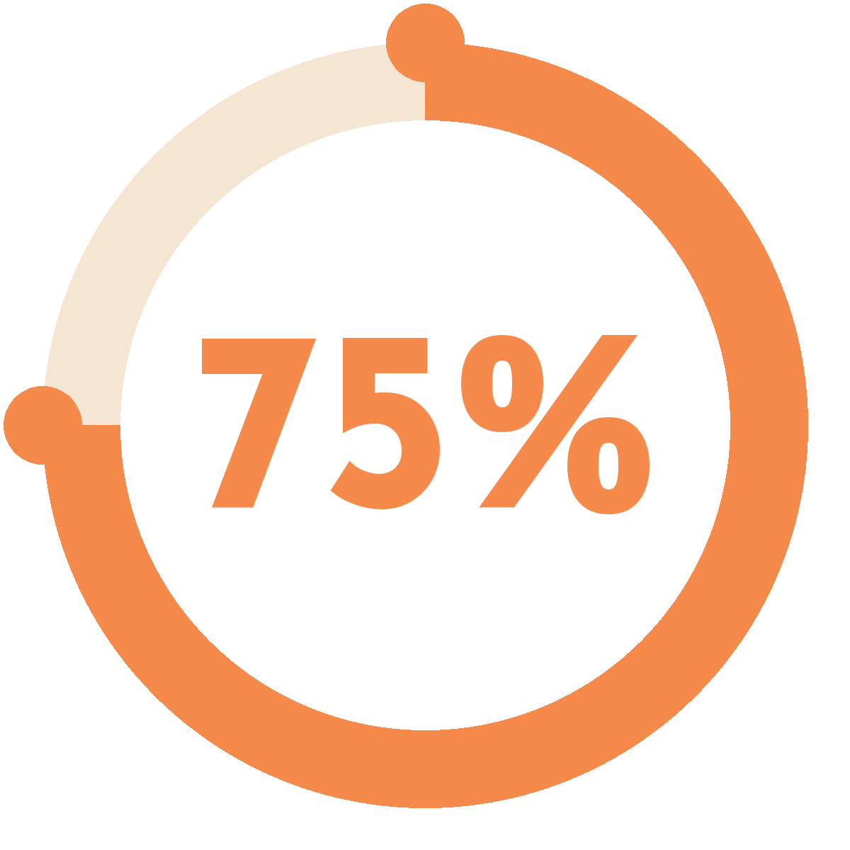 Circular progress indicator showing 75%, with orange and beige colors.