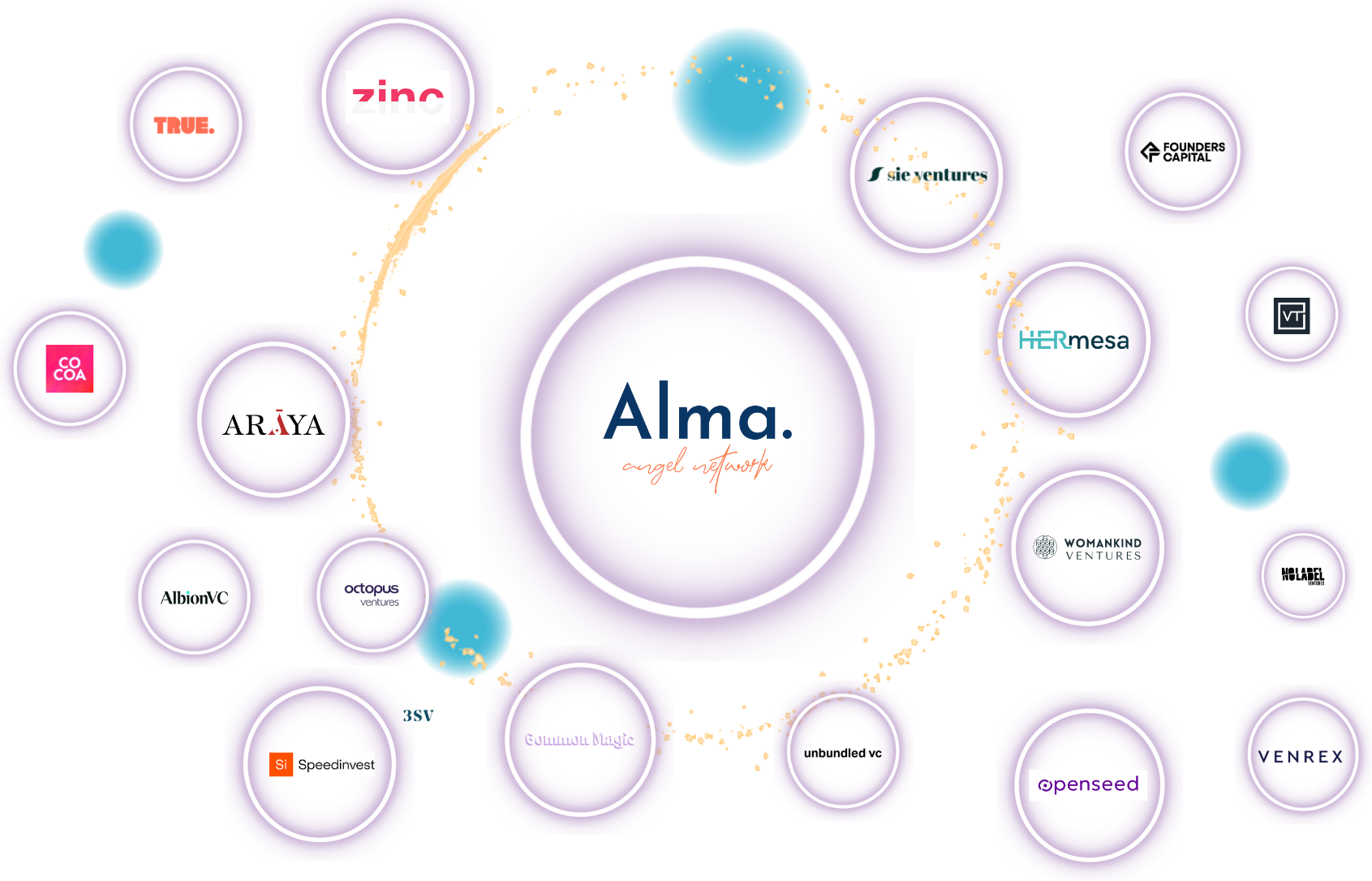 A network diagram displaying various venture capital firms and investment groups connected to the central entity 'Alma. angel network.' The diagram features logos of firms such as TRUE, zinc, sie ventures, FOUNDER CAPITAL, HERmesa, WOMANKIND VENTURES, VENREX, openseed, unbundled vc, Speedinvest, and others, illustrating the network of startup investment investors.