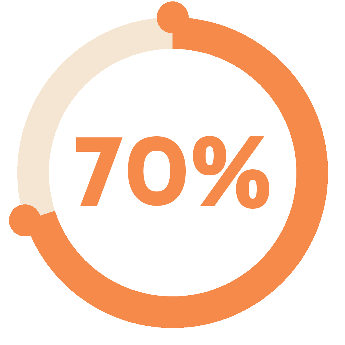 A circular progress indicator showing 70%. The circle has an orange and off-white segment, with the percentage number 70% displayed in the center.
