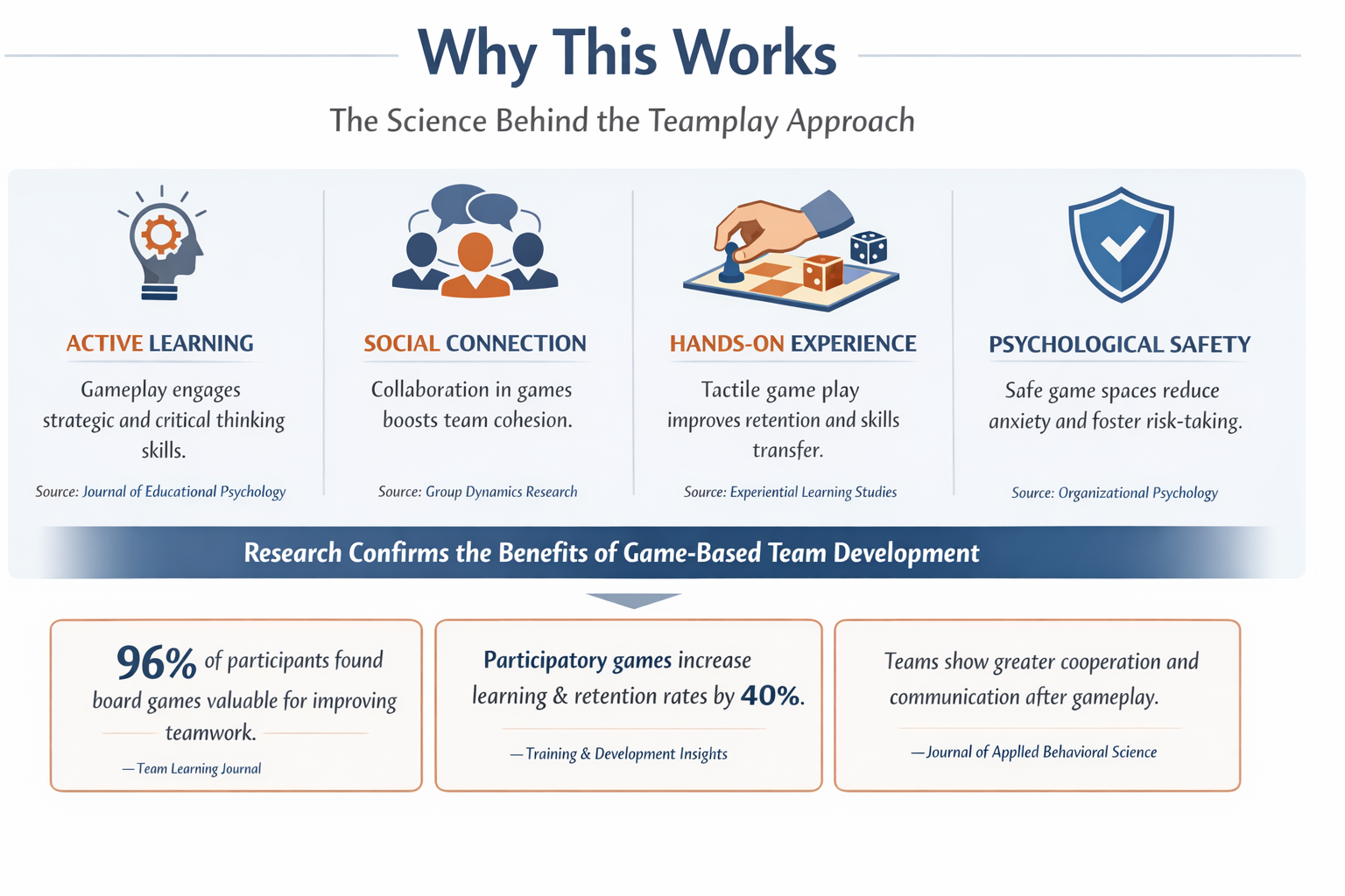 An infographic explaining the science behind teamplay approach in gaming. It highlights four key principles: active learning, social connection, hands-on experience, and psychological safety, with supporting research sources. The infographic also shows research data indicating that 96% of participants find board games valuable for teamwork, participatory games increase learning and retention by 40%, and teams show greater cooperation after gameplay.