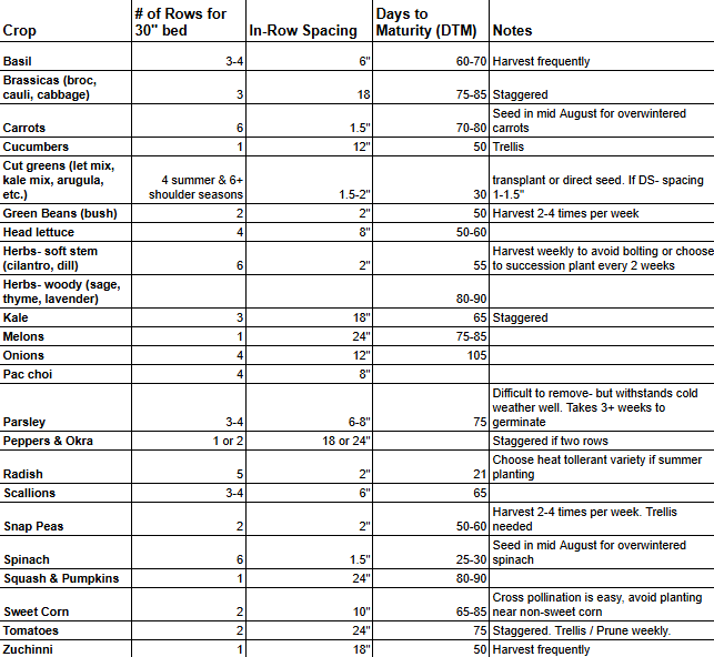 Mastering the 30 inch Bed: Our Crop Spacing Guide
