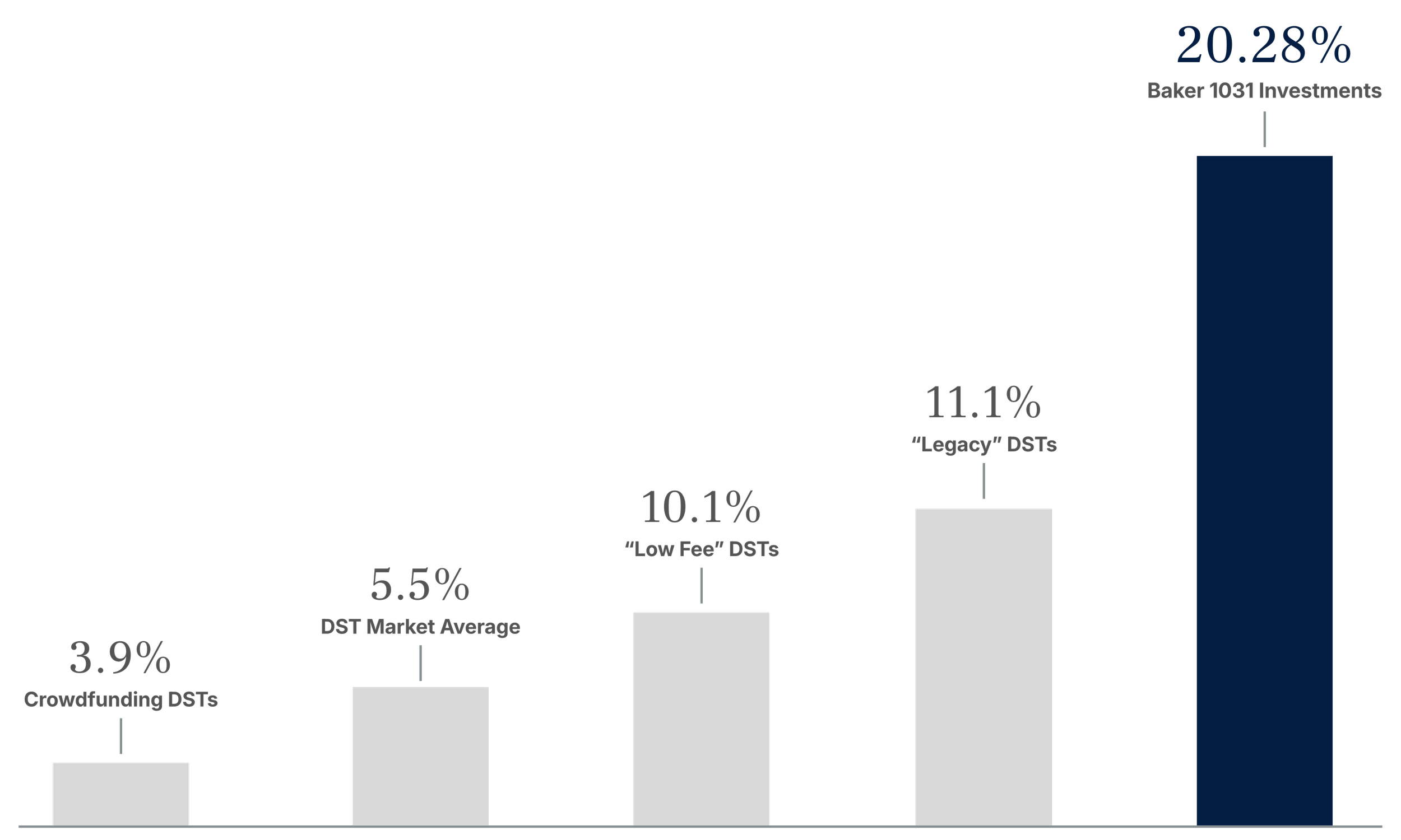 Average Annual Return by DST Category
