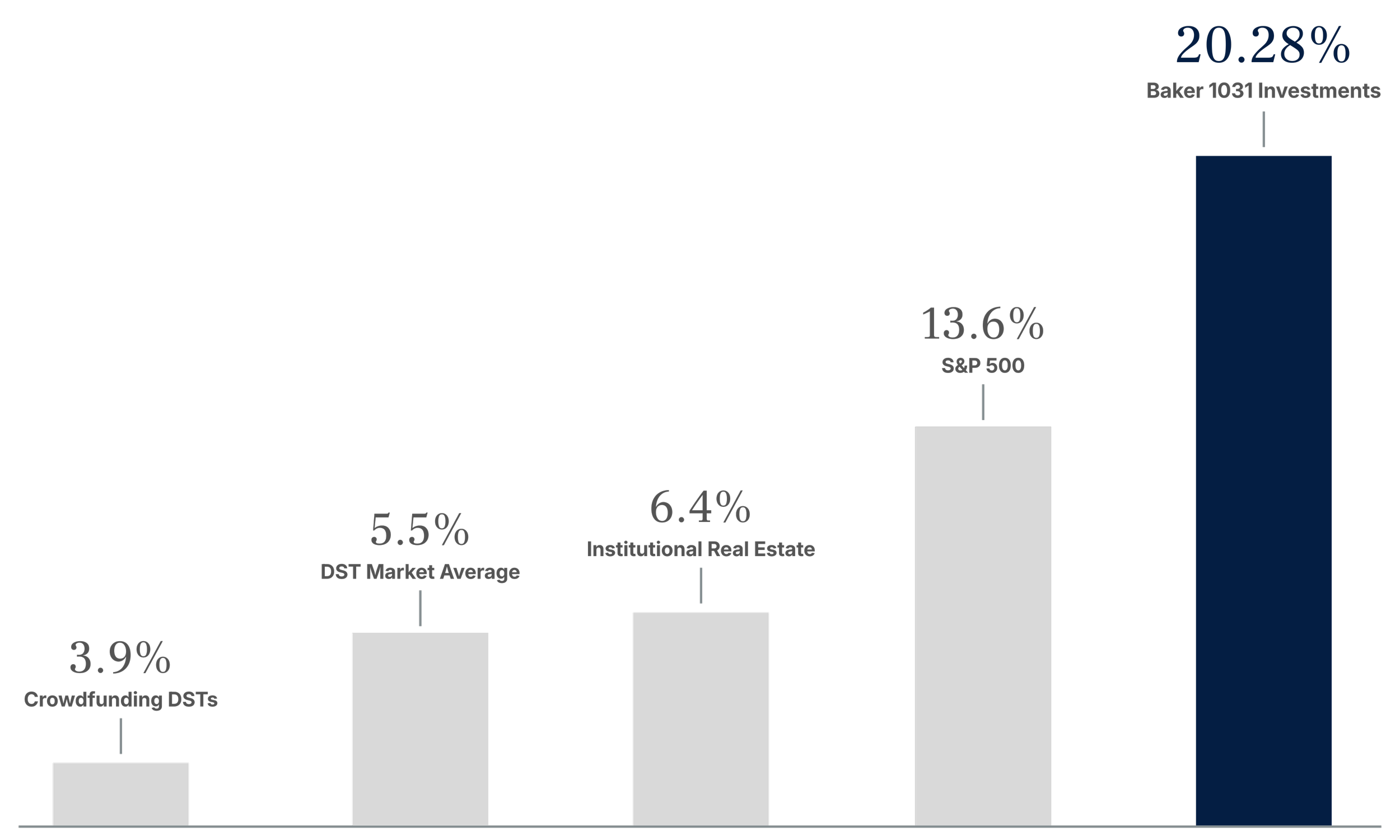 Average Annual Return by Investment Type