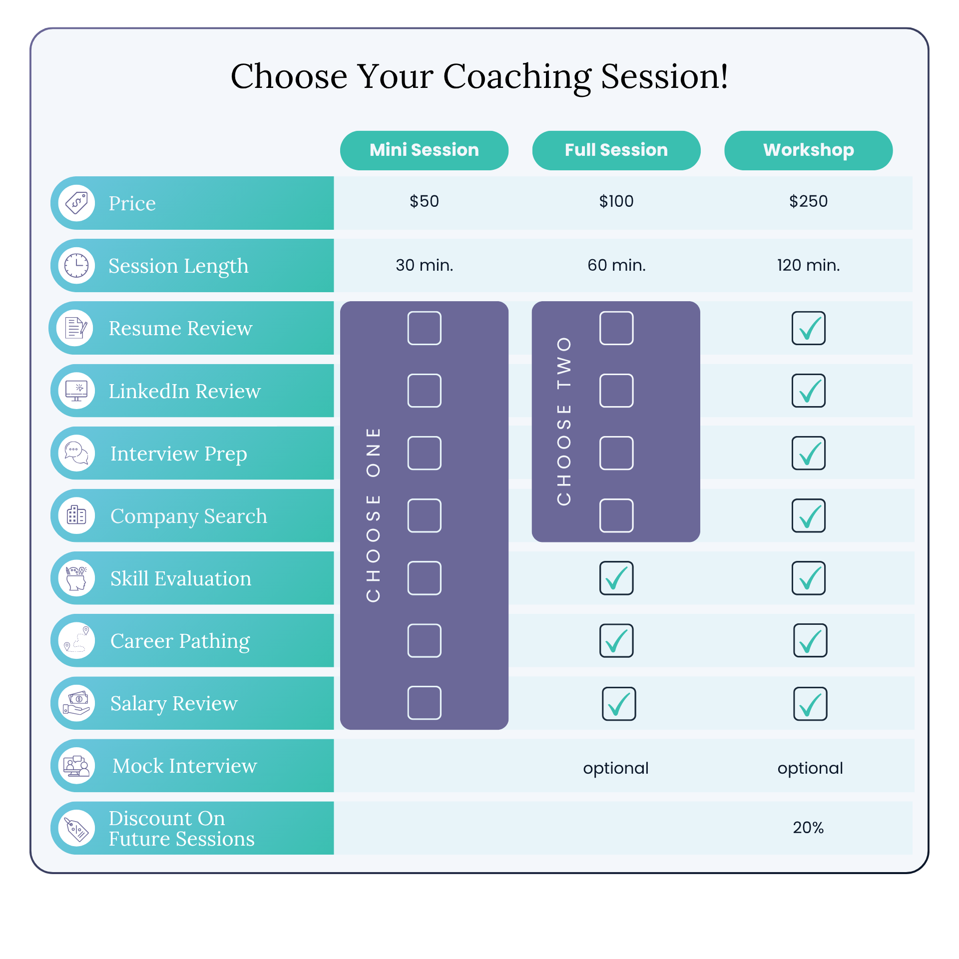 A pricing and services chart for coaching sessions titled 'Choose Your Coaching Session!' with options for Mini Session, Full Session, and Workshop. It lists details on price, session length, and available services like Resume Review, LinkedIn Review, Interview Prep, Company Search, Skill Evaluation, Career Pathing, Salary Review, Mock Interview, and Discount on Future Sessions, with check marks indicating included services.