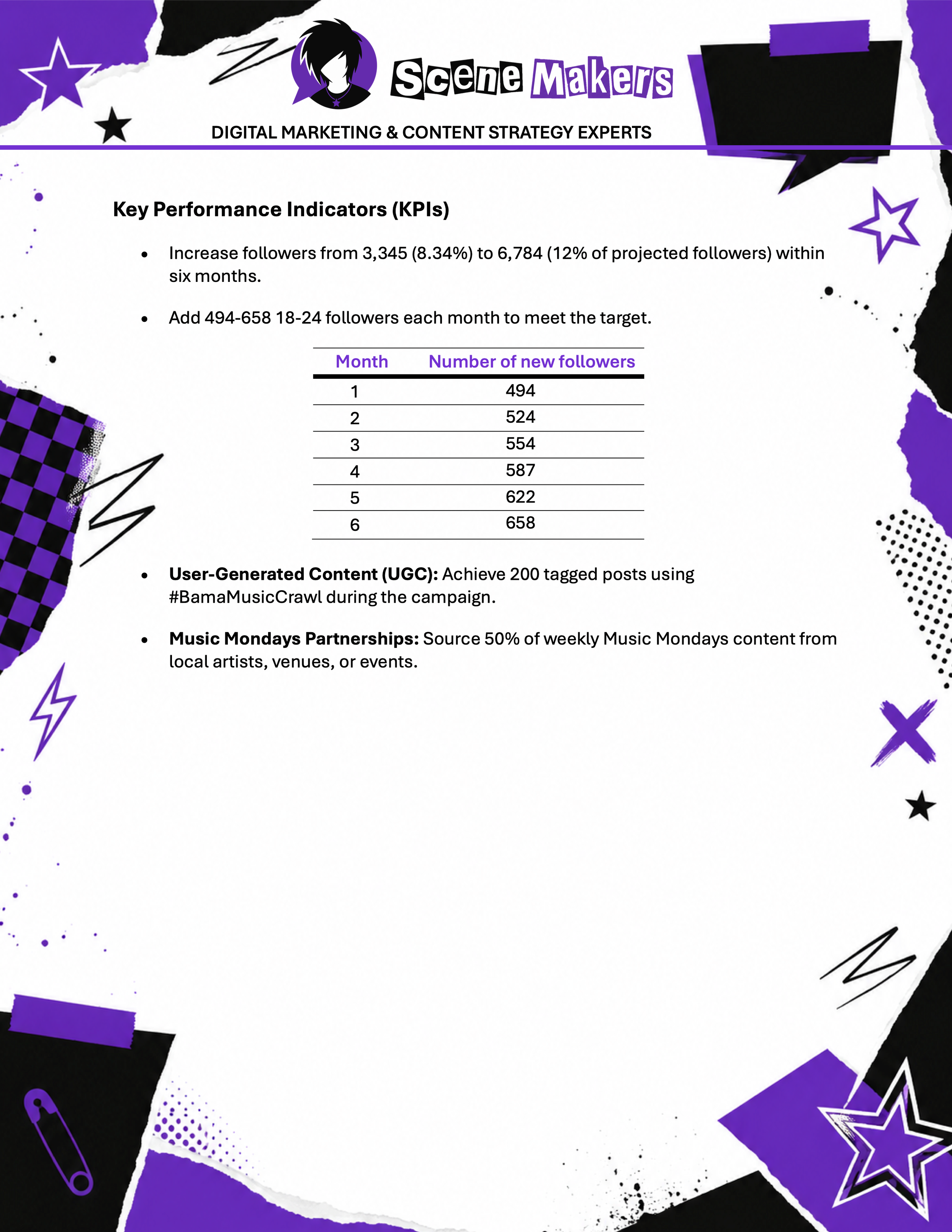 Social media growth projections and KPI dashboard showing audience development targets, user-generated content goals, partnership objectives, and engagement metrics for the Bama Buzz campaign.