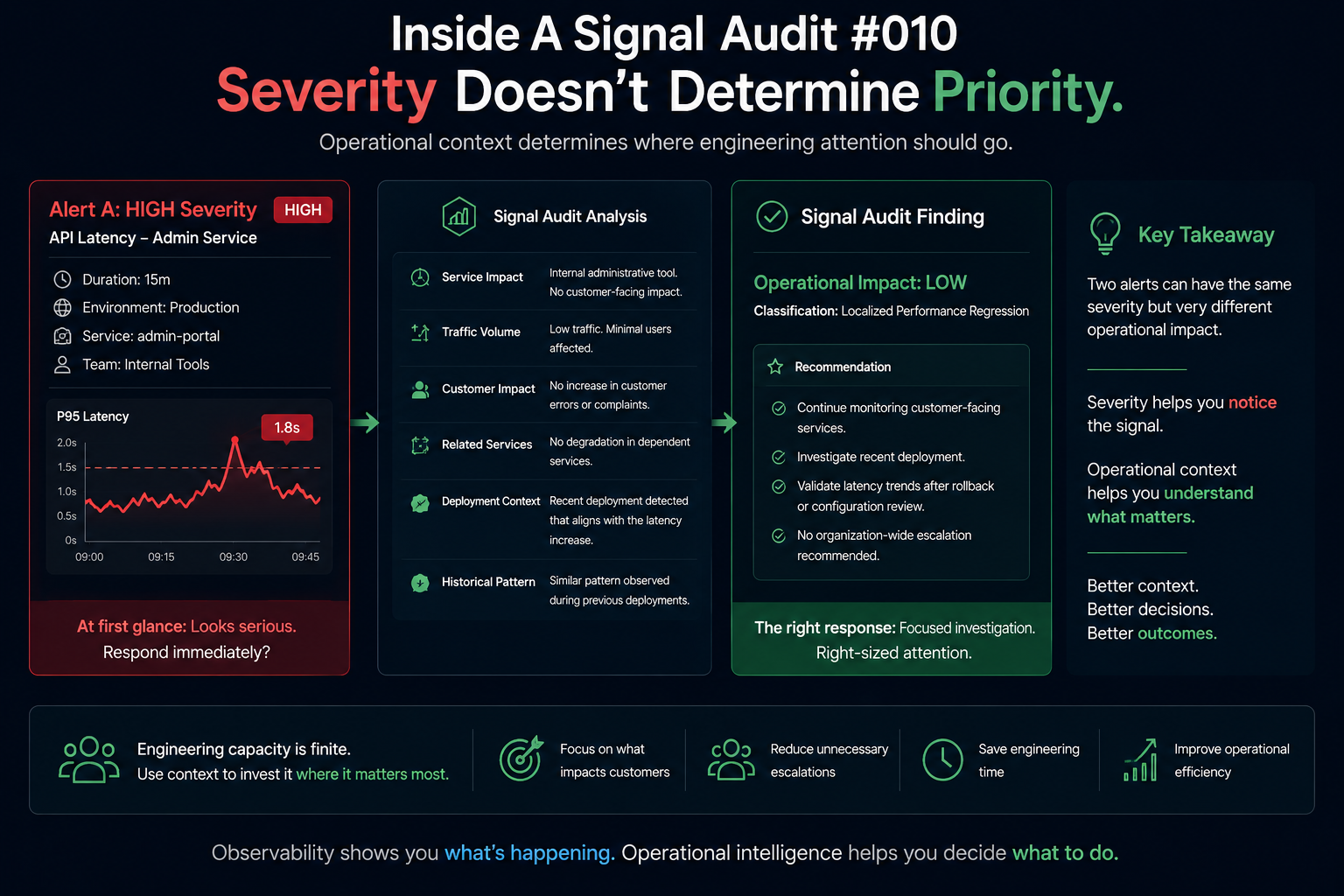 Inside A Signal Audit #010: Severity Doesn't Determine Priority