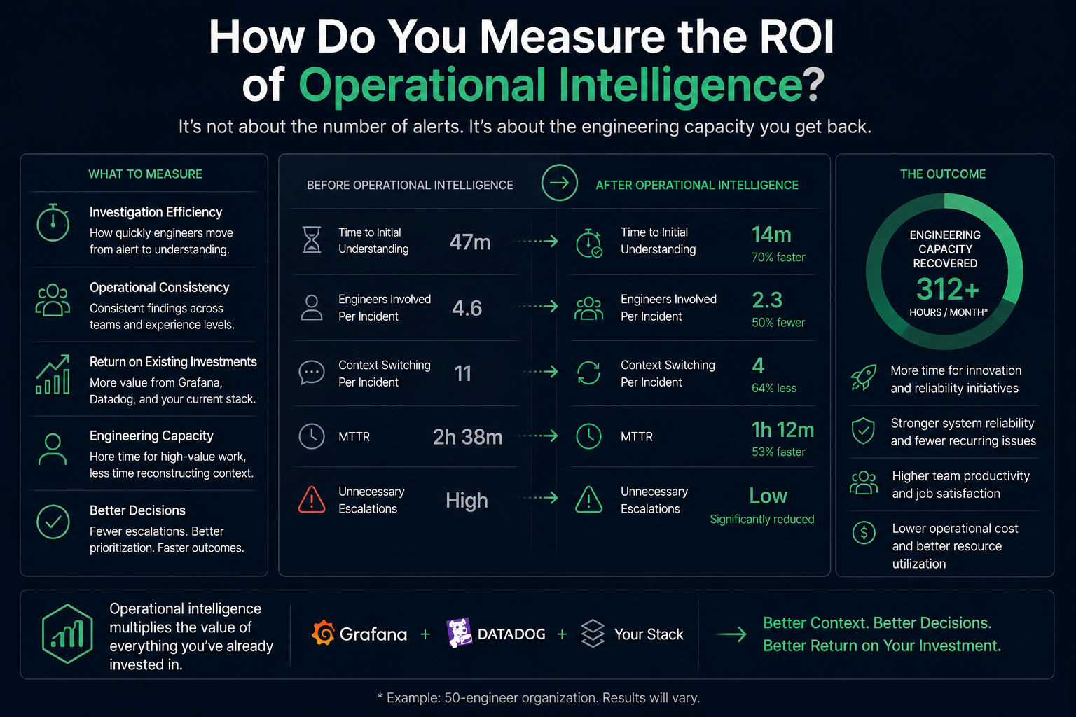 How Do You Measure the ROI of Operational Intelligence?