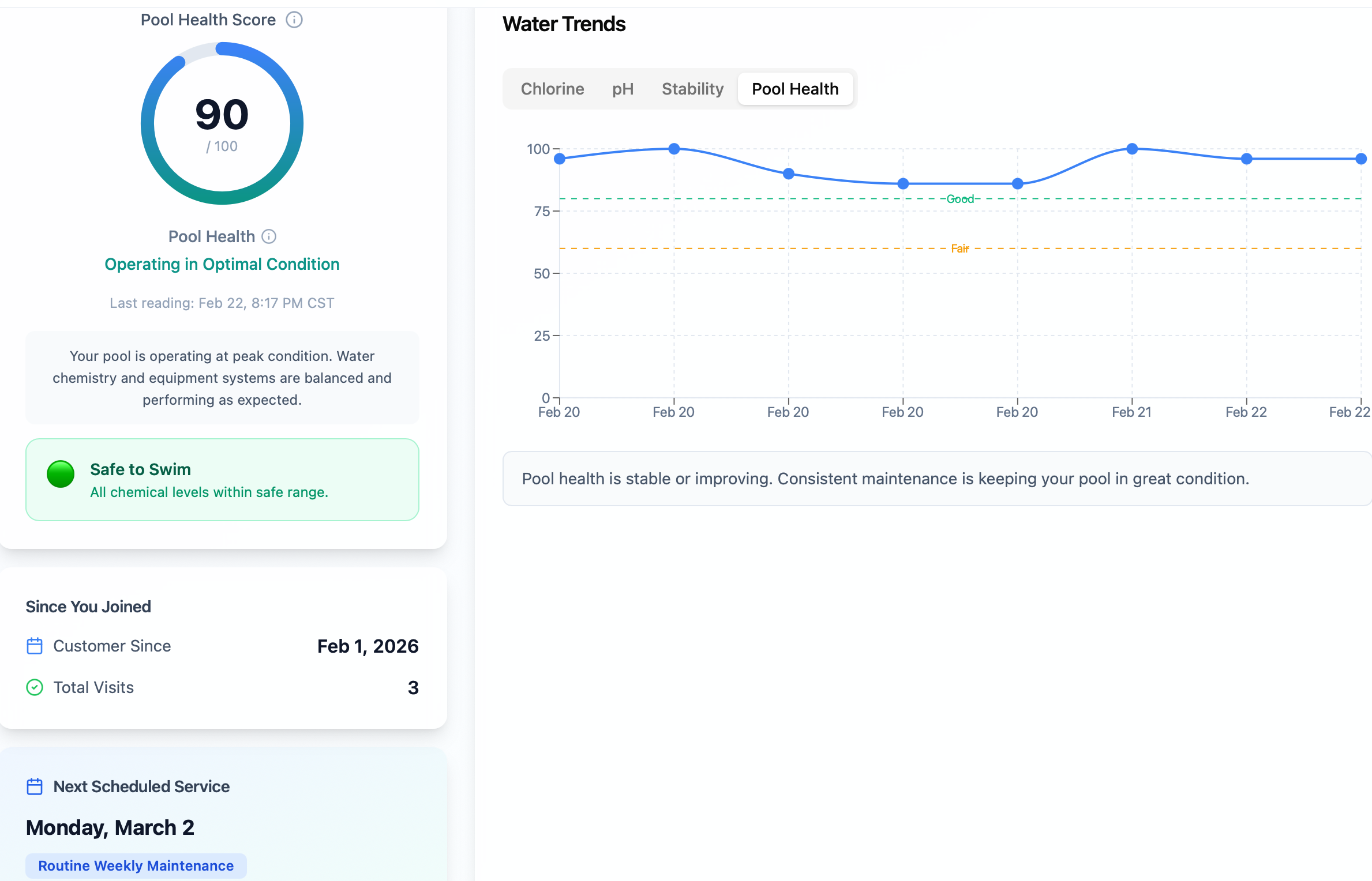Dashboard showing pool health score of 90/100, indicating optimal condition, with a water trends graph for chlorine levels over several days. The pool is marked safe to swim with all chemical levels within range. The dashboard notes the last reading date as February 22, 8:17 PM CST, and mentions scheduled maintenance for March 2.