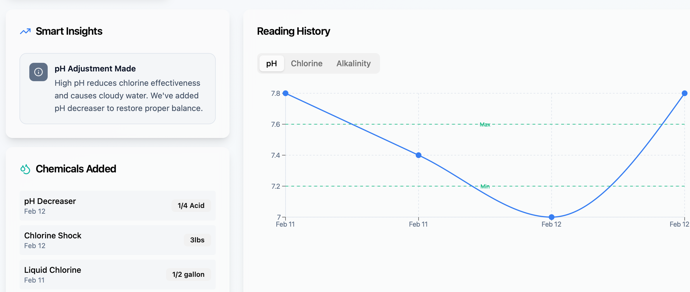 Screenshot of a digital dashboard showing a fishing or aquarium app with sections for Smart Insights, Chemicals Added, and a Reading History graph displaying pH levels over two days February 11 and 12; the pH levels decrease from 7.8 to below 7.2 on February 12 and then rise again.