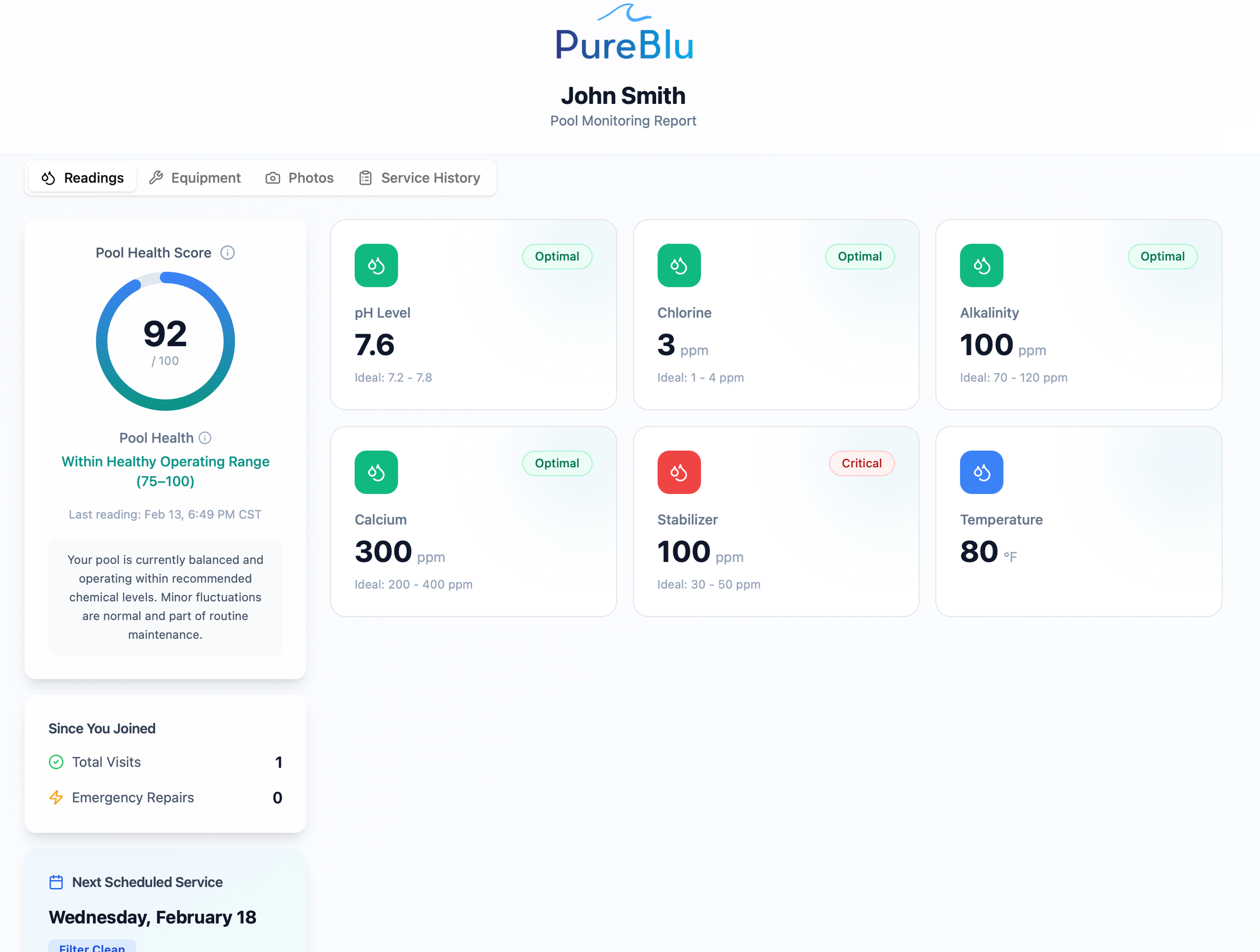 Pool monitoring report showing water quality statistics including pH level, chlorine, alkalinity, calcium, stabilization, and temperature. The pool has a health score of 92, within the healthy range.