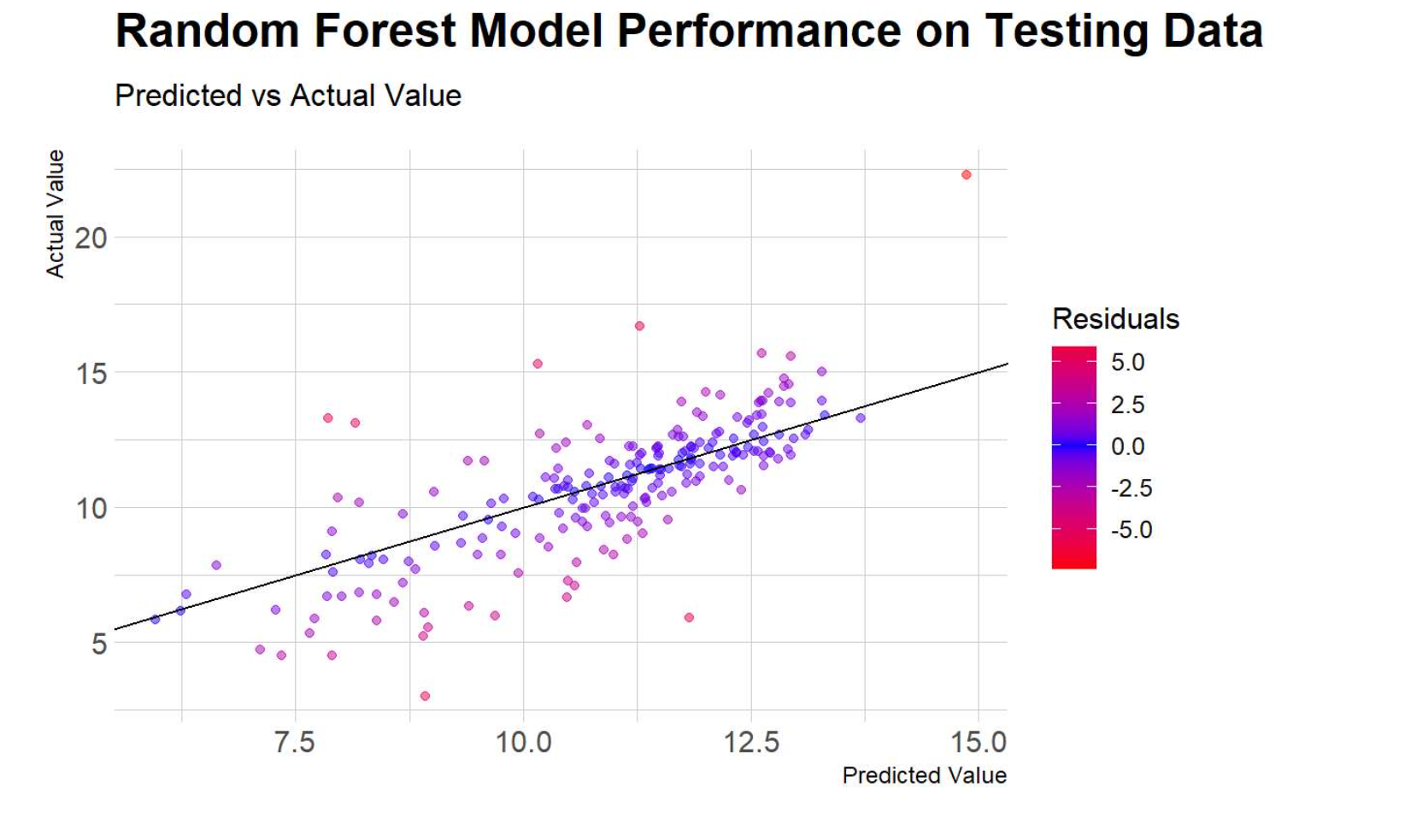 Machine Learning Pollution Prediction Models