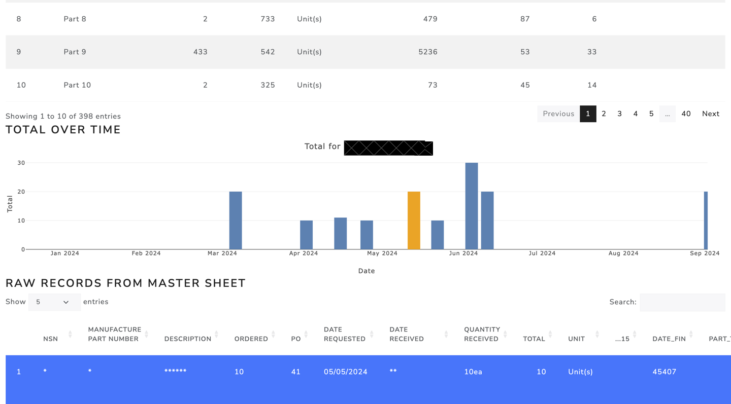 Once selected, all instances of that item (eg. individual deliveries) will be displayed. At this point, an individual instance can be selected and it will be highlighted on a the bar chart which shows date and, in this sample case, quantity.