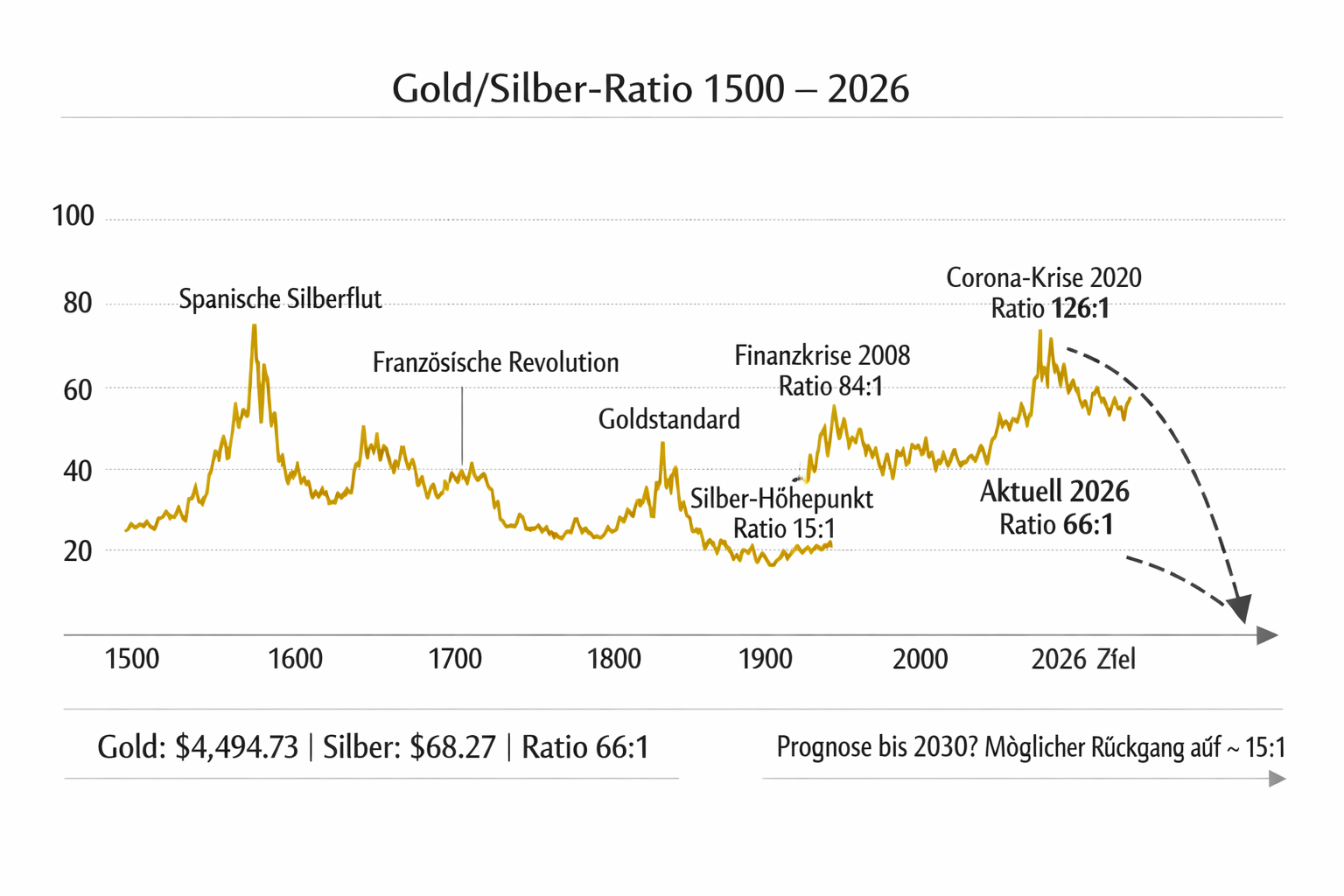 Was ist die Gold-Silber Ratio