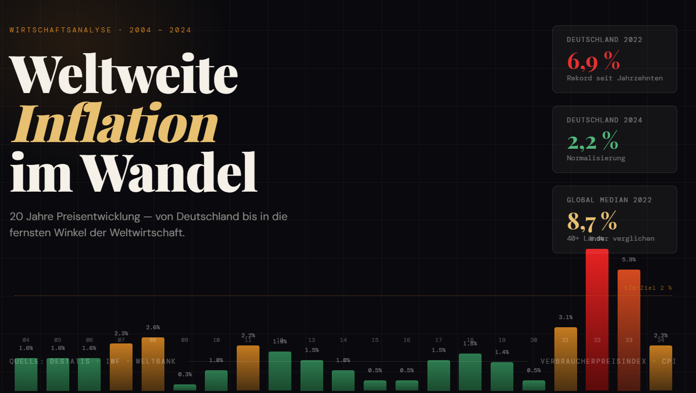 Die offiziellen Inflationsraten in Deutschland und Weltweit - Wie geht es weiter? Ein Ausblick
