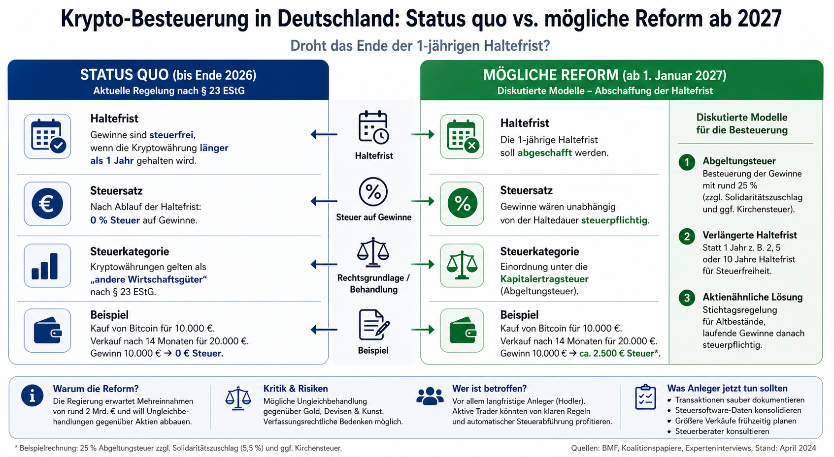 Droht das Ende der steuerfreien Haltefrist für Kryptowährungen in Deutschland?