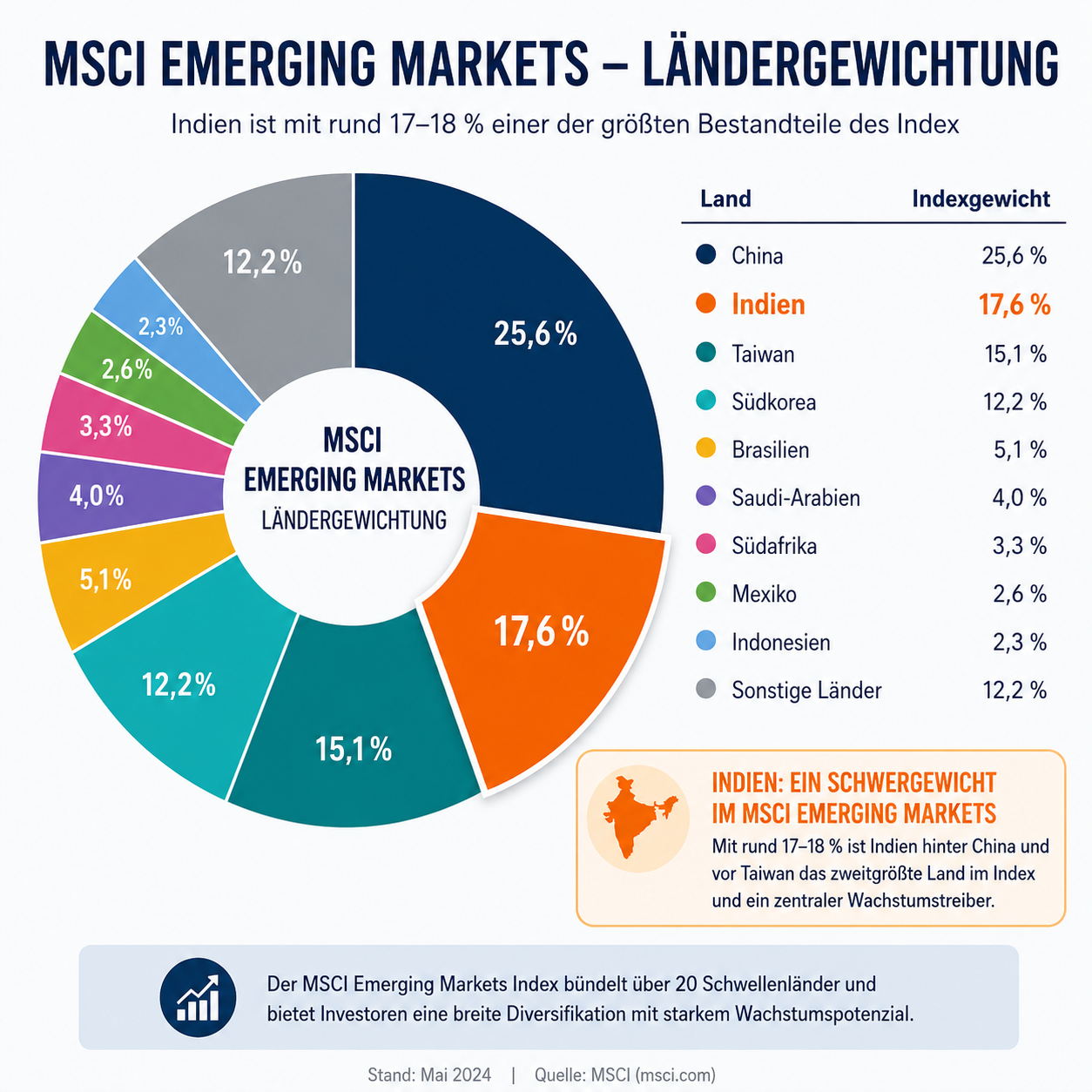 Indien über den MSCI Emerging Markets – die defensive Alternative