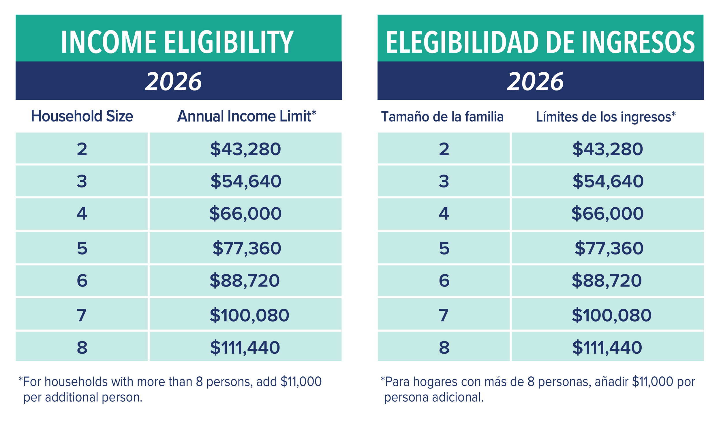 Federal income eligibility charts