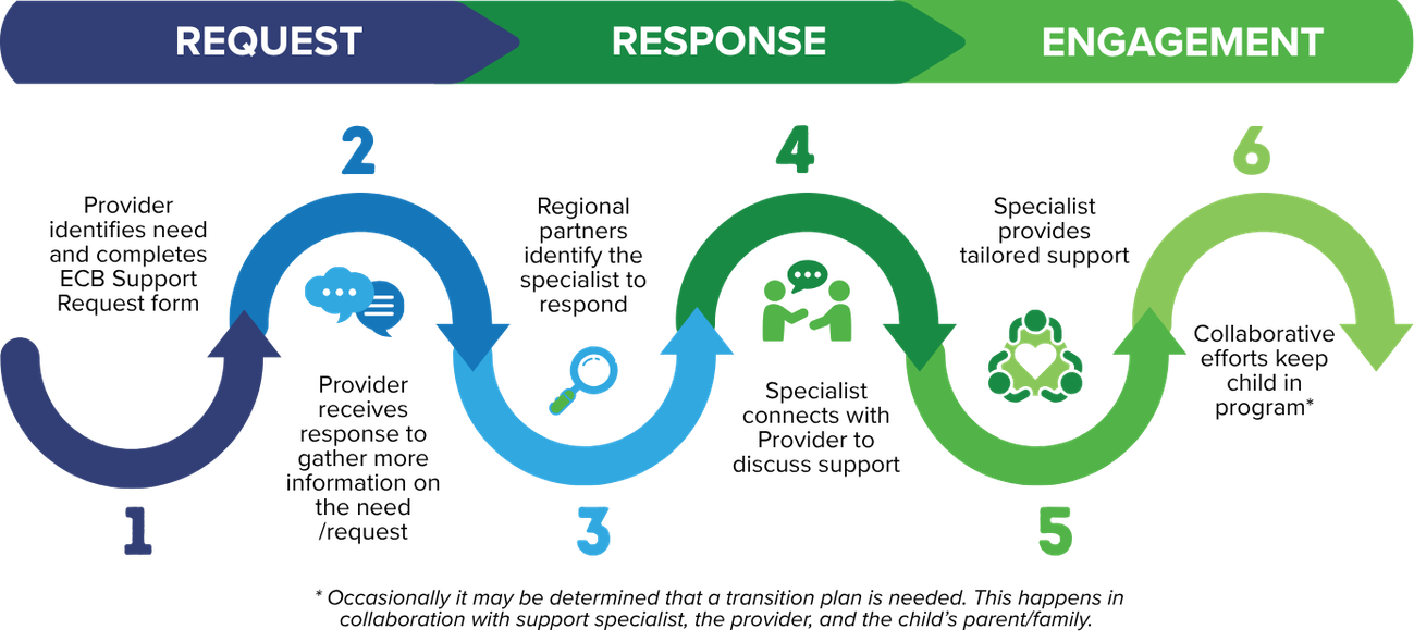 A flowchart illustrating the customer engagement process with three main stages: Request, Response, and Engagement, connected by numbered steps and icons representing communication, analysis, discussion, interaction, and feedback.
