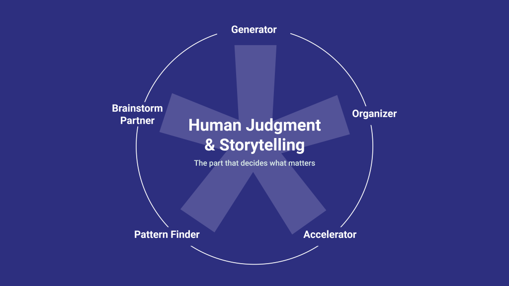 Diagram illustrating six roles in human judgment and storytelling: generator, organizer, accelerator, pattern finder, brainstorm partner, showing they influence what matters.