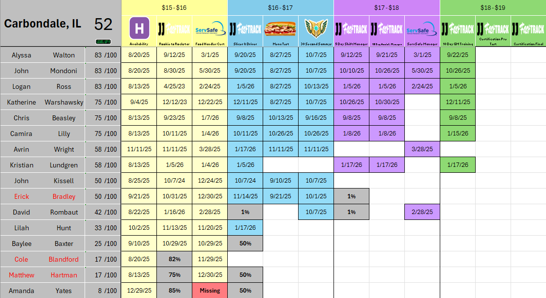 A detailed chart showing various individuals' names, scores, and appointment or deadline dates, with color-coded sections for different categories or statuses.