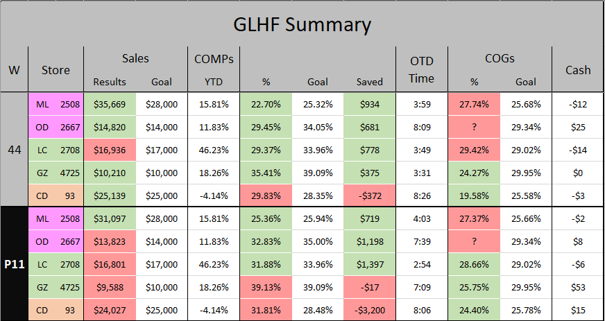 Screenshot of a spreadsheet titled 'GLHF Summary' with data on store results, sales, compared to goals, and other metrics, showcasing figures in green, red, and neutral colors, including store codes, sales results, goals, percentages, and cash figures.