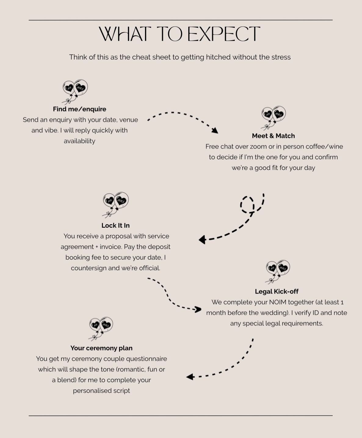 From your first enquiry to &ldquo;I Do&rdquo; 🤵&zwj;♂️👰&zwj;♀️ 

Here&rsquo;s a little look at how we go from hello to legally married. 🍾 

My role is to make the process clear and completely tailored to you, while ticking off the legalities on th