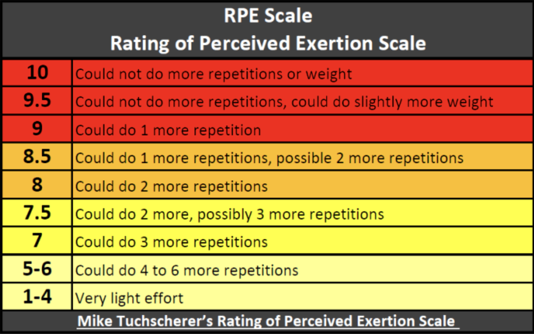 RPE Scale tracker powerlifting