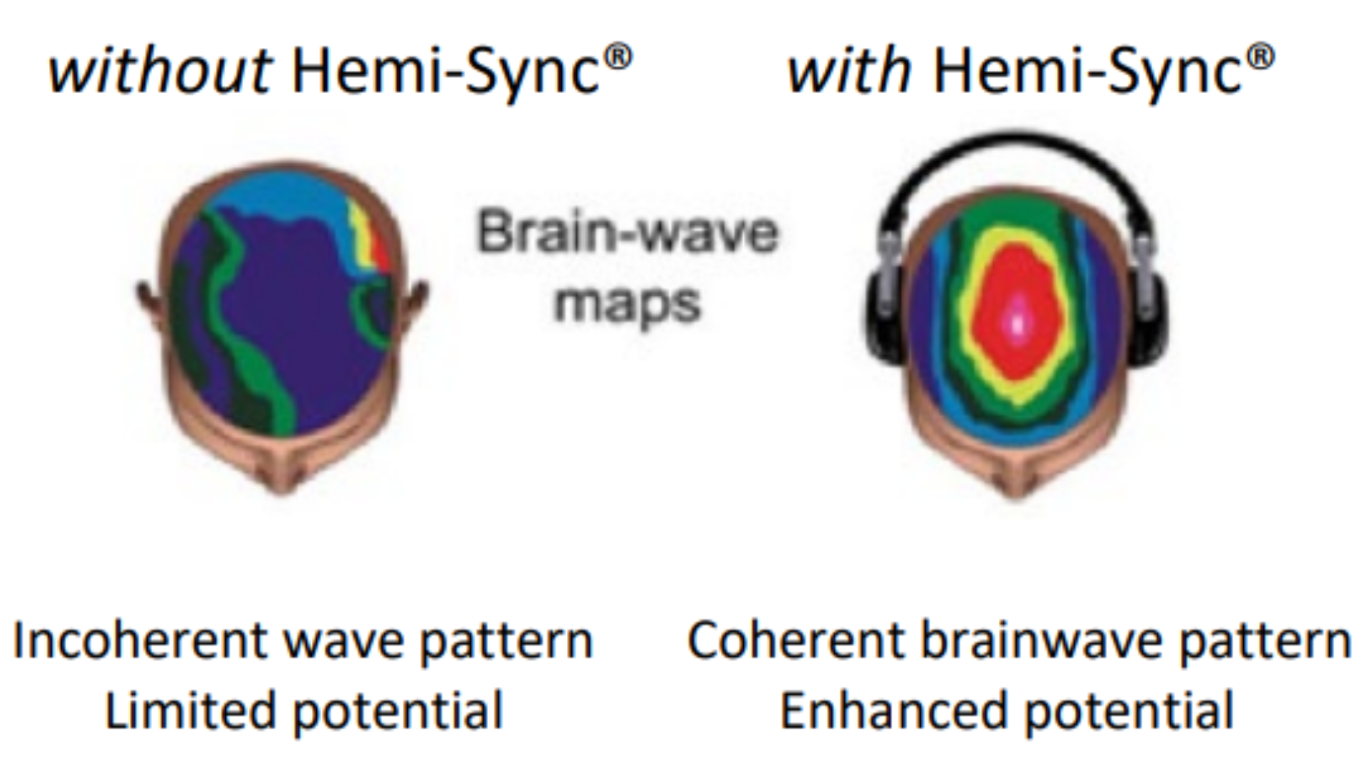 Comparison of brain-wave maps with and without Hemi-Sync, showing incoherent wave pattern with limited potential on the left and coherent brainwave pattern with enhanced potential on the right, featuring a man wearing headphones.