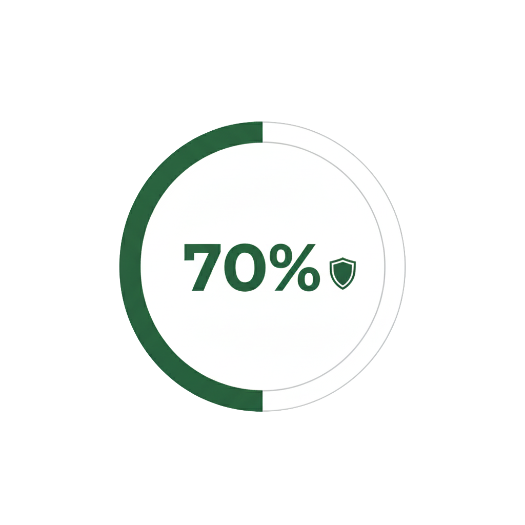 Circle graphic with 70% filled in green, displaying the percentage 70% and a shield icon, indicating protection or security level.