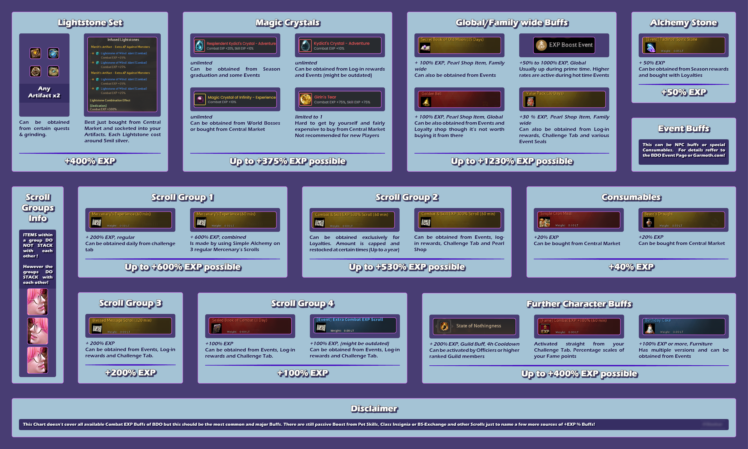 Info Chart on sources to raise combat experience gains in MMORPG Black Desert Online