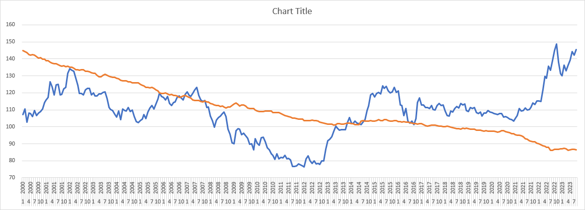 graph of Yen price and SDIC Model valuation