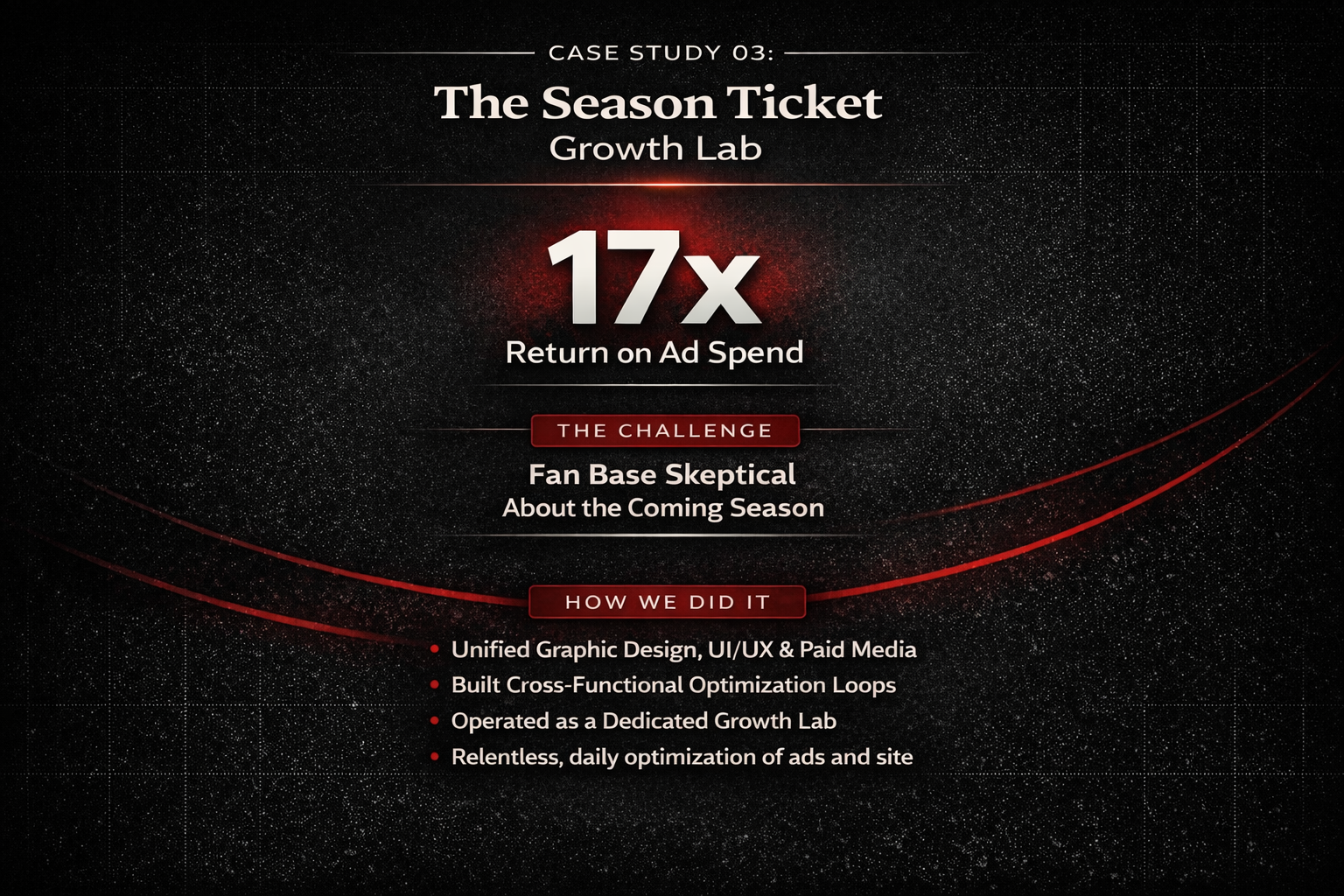 This effort generated a 17x ROAS for paid digital ads leading into the 2021 season. But it produced a lot more than revenue. For the first time, there was real clarity about which efforts were creating sales. 