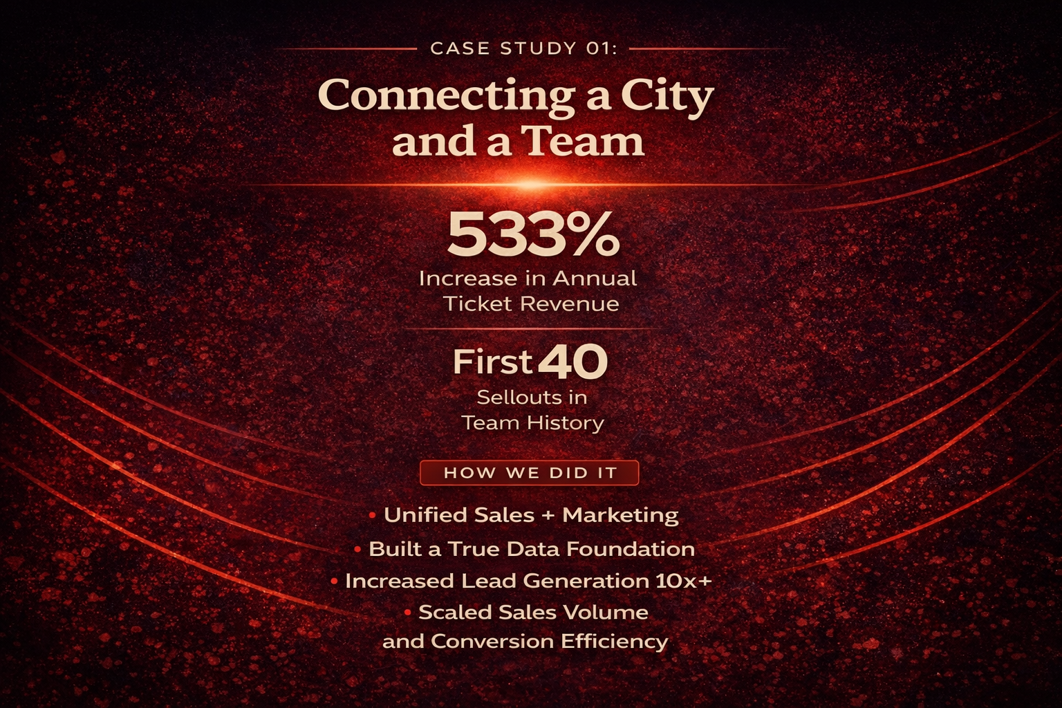 We more than doubled the league average with 533% growth in ticket sales during a 3-year span, sold out 40 games, and it all led to the most attended women's professional basketball game in Atlanta's history.