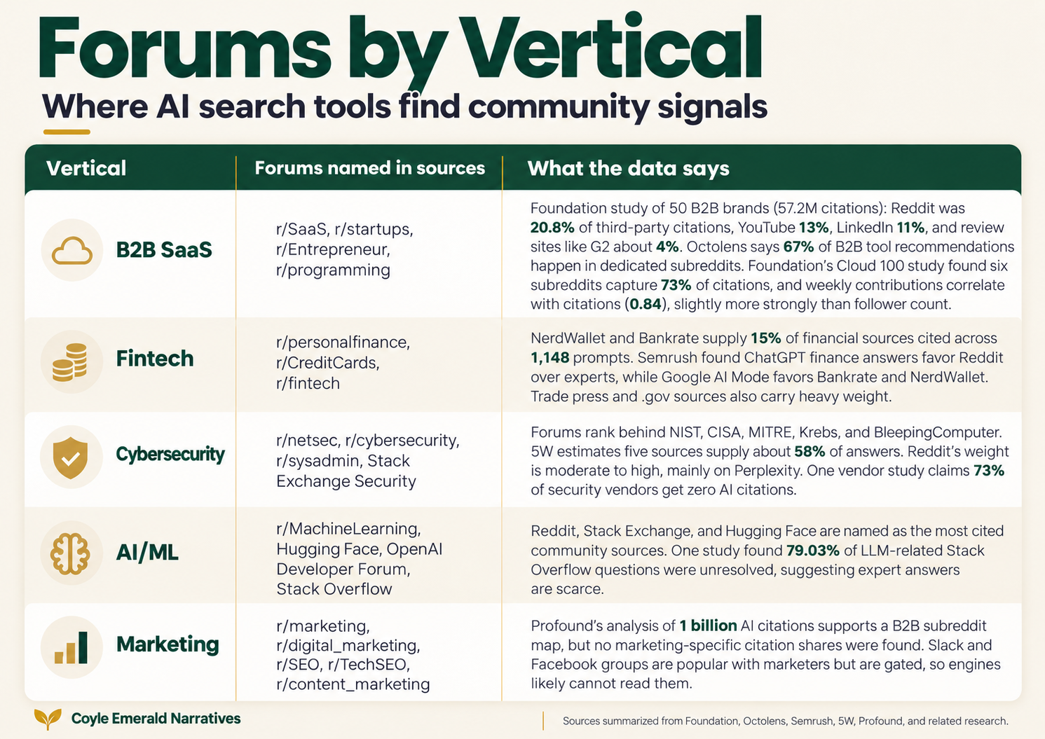Forums for AI Search tools by vertical
