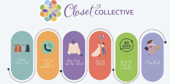 Illustration of a cleaning service called Closet Collective with six steps: 1) Closet Clean Out, 2) Call for pickup or donation, 3) Drop off at the closet, 4) Donate to WIN, 5) Hands up for pick-up or donation in 60 days, 6) Pick-up day.