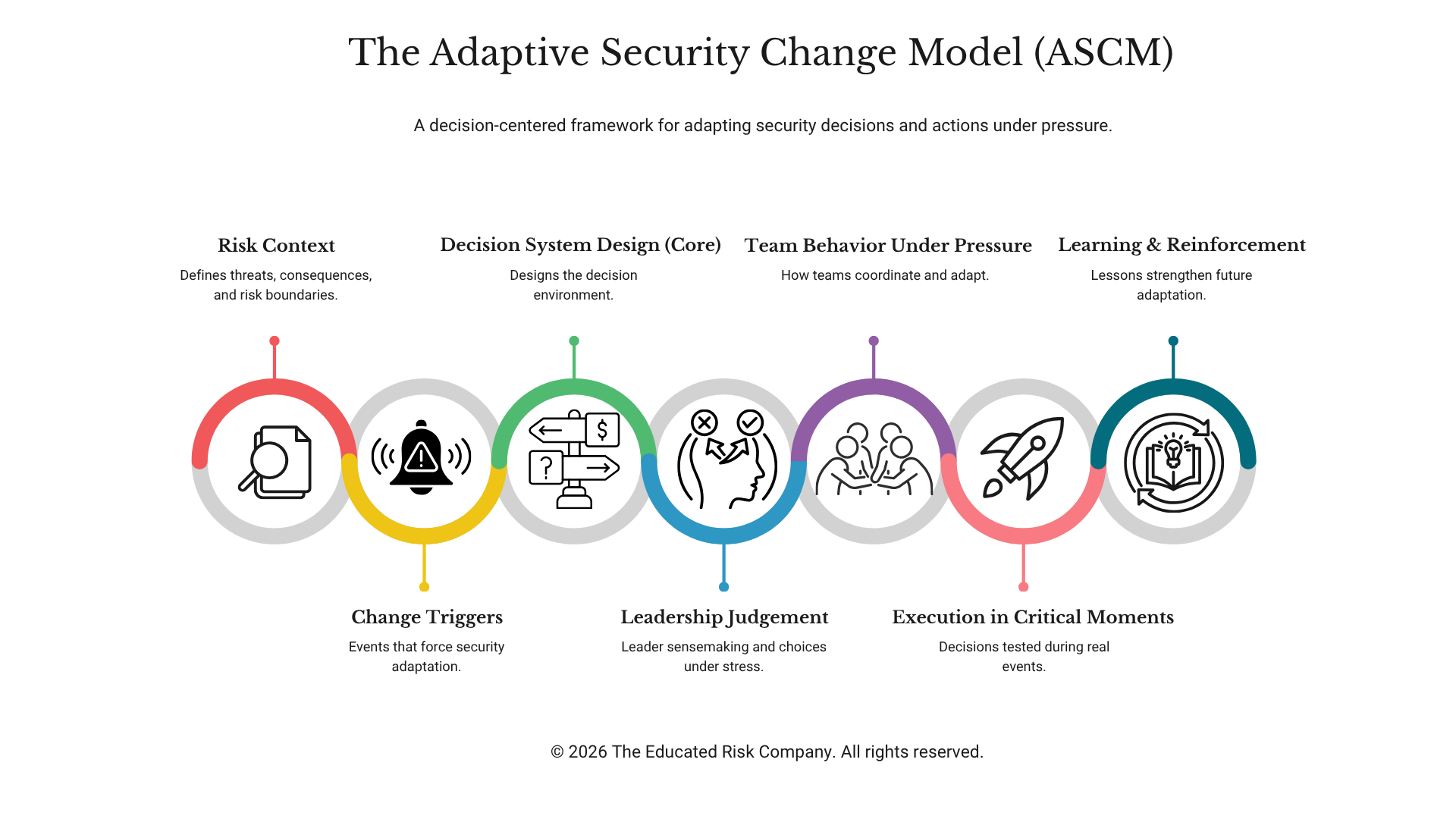 Why Security Controls Fail and How the Adaptive Security Change Model Fixes That