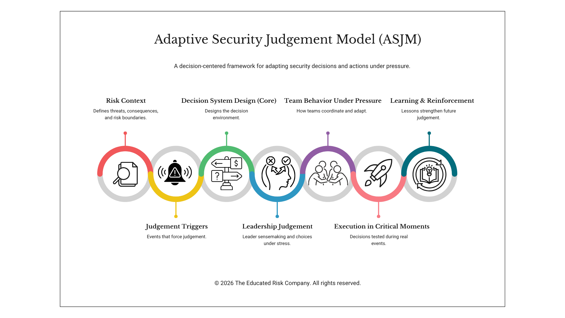 Diagram titled "Adaptive Security Judgement Model (ASJM)" showing 7 connected components: Risk Context, Judgement Triggers, Decision System Design, Leadership Judgement, Team Behavior Under Pressure, Execution in Critical Moments, and Learning.