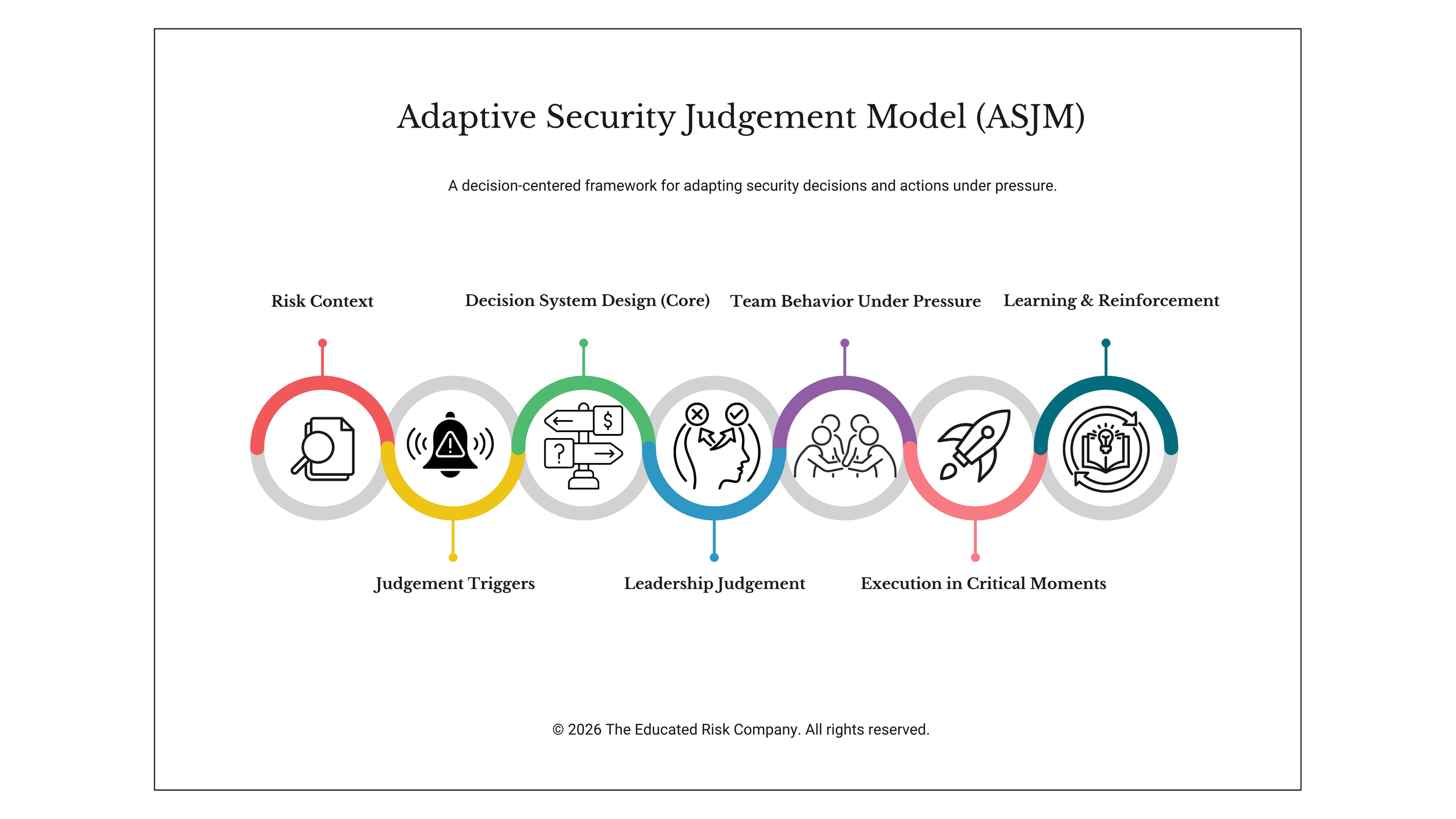 Diagram titled "Adaptive Security Judgement Model (ASJM)" showing 7 connected components: Risk Context, Judgement Triggers, Decision System Design, Leadership Judgement, Team Behavior Under Pressure, Execution in Critical Moments, and Learning.