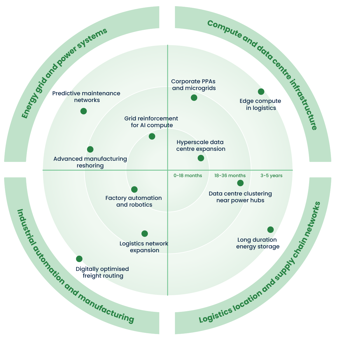 A circular infographic illustrating technological developments over time, categorized into three phases: 0-18 months, 18-36 months, and 3-5 years. Inside the circle are various labels related to data centers, AI, logistics, and energy, with dots indicating specific projects or advancements. The outer ring segments focus on sectors such as energy, computing infrastructure, supply chain networks, and industrial automation.