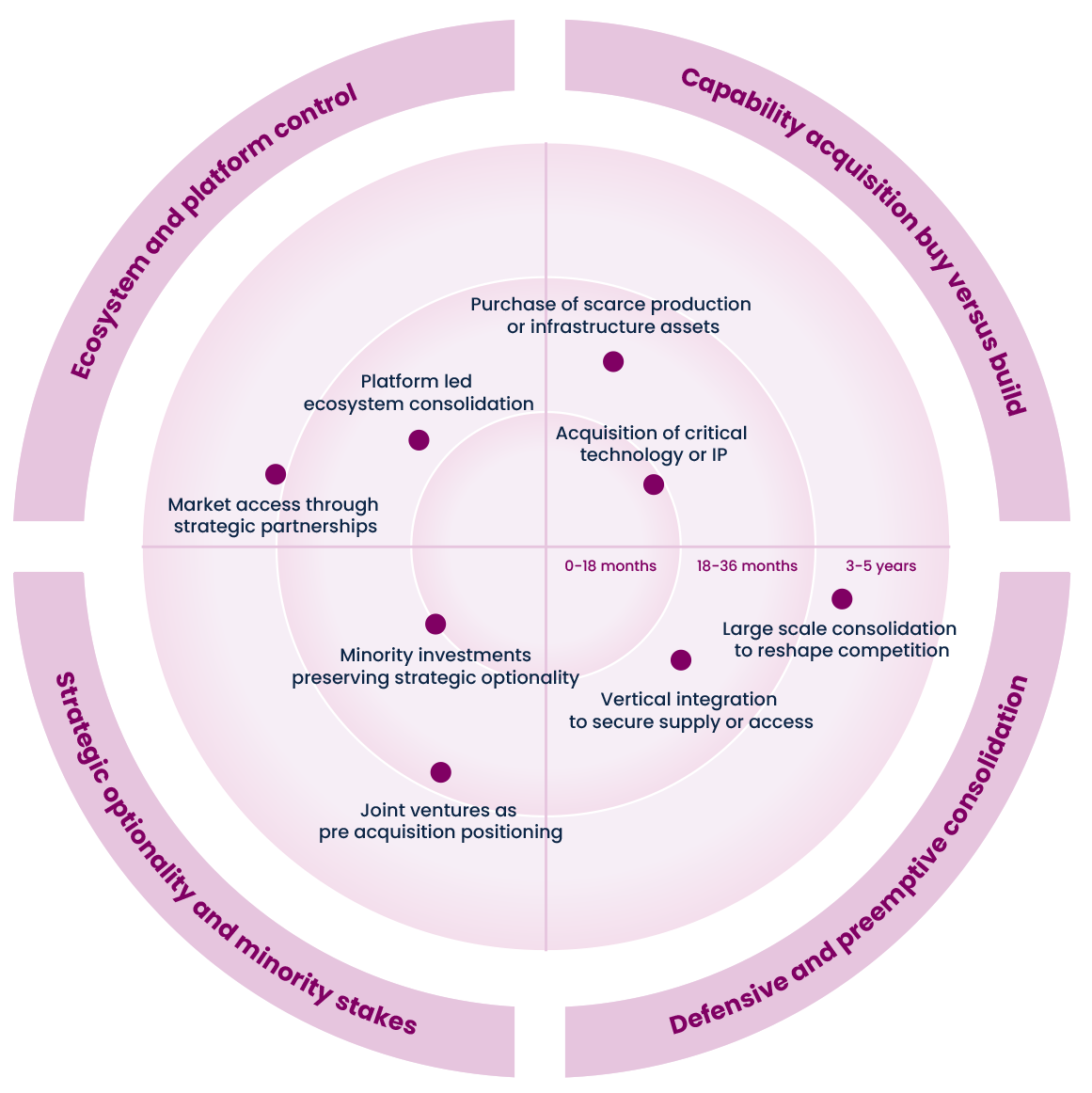 A circular diagram illustrating a strategic timeline for technology or infrastructure acquisitions, divided into timeframes: 0-18 months, 18-36 months, and 3-5 years. The timeline includes key actions such as acquiring critical technology or IP, vertical integration, large-scale consolidation, joint ventures, minor investments, platform-led ecosystem consolidation, and market access through partnerships. The outer circle features categories like ecosystem and platform control, capability acquisition, strategic optionality, and defensive consolidation.