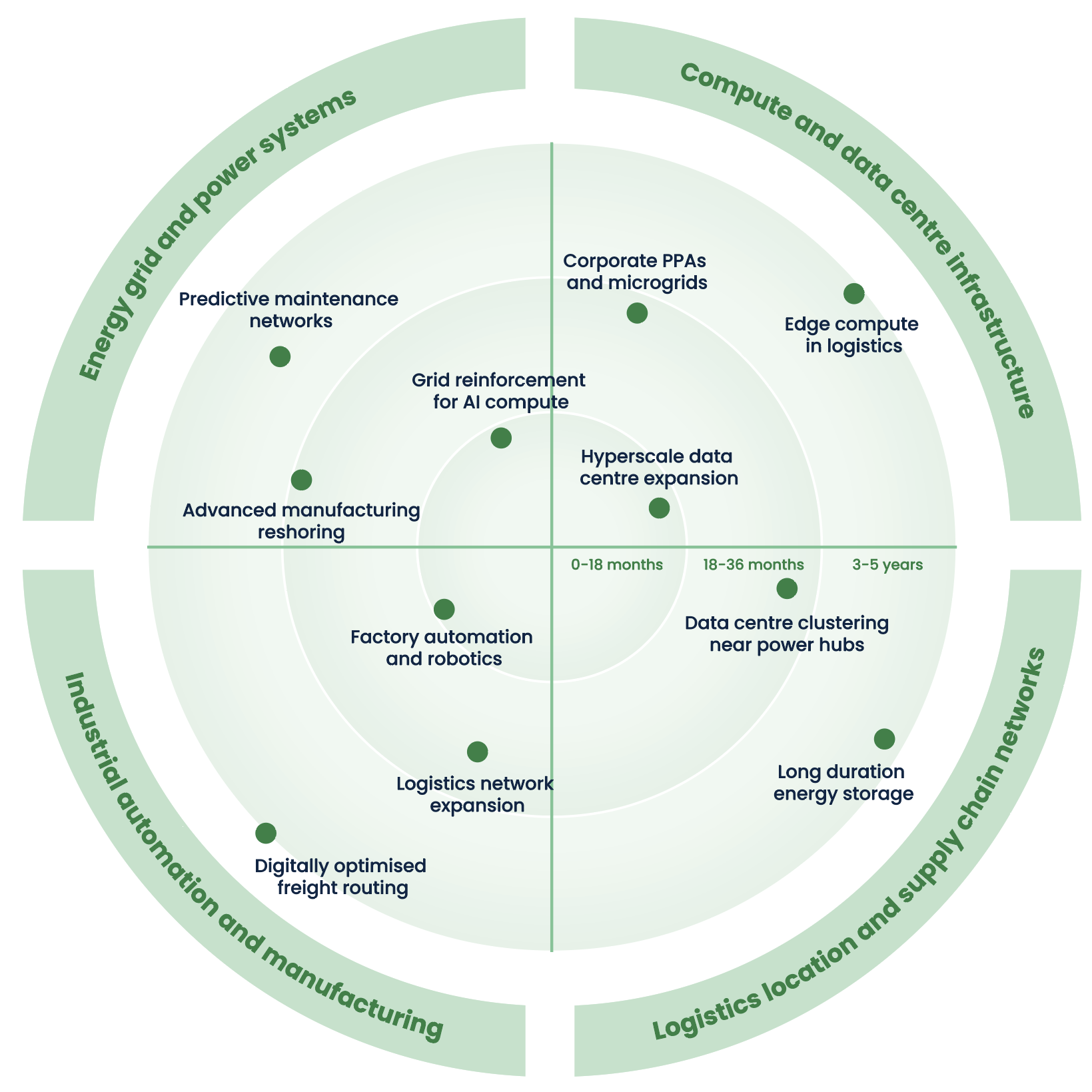 A circular timeline infographic showing various technology trends and projects categorized by time frames such as 0-18 months, 18-36 months, and 3-5 years. The timeline includes categories like Energy grid and power systems, Compute and data center infrastructure, Logistics location and supply chain networks, and Industrial automation and manufacturing, with project names listed within each segment.