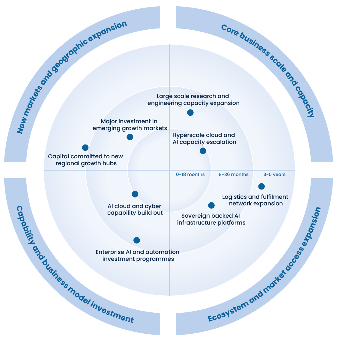 A circular infographic showing tech investment strategies and timeframes, divided into inner and outer rings with labeled segments.